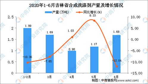2020年6月吉林省合成洗滌劑產(chǎn)量及增長情況分析
