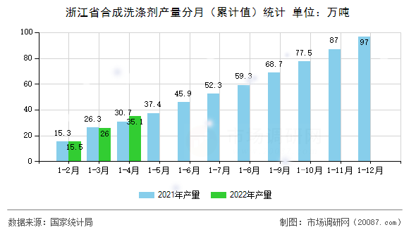 [圖文] 2022年1-4月浙江省合成洗滌劑產量分析
